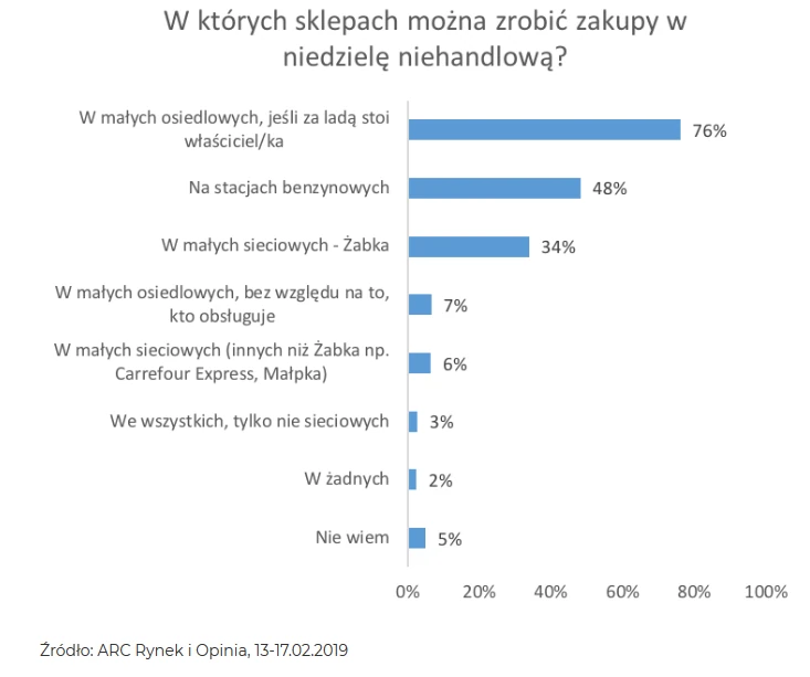 W których sklepach można robić zakupy w niedziele handlowe