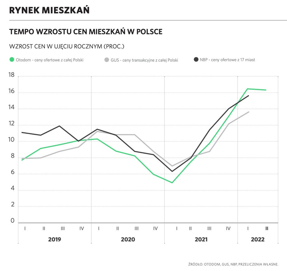 W II kwartale średnie ceny ofertowe wzrosły o 3,5 proc. To już kolejny kwartał hamowania dynamiki cen – w pierwszych trzech miesiącach roku wzrosły one o 4,6 proc., a w IV kwartale 2021 r. o 5,2 proc. W rezultacie nieznacznie spadła roczna dynamika wzrostu cen – do 16,4 proc. z rekordowych 16,5 proc. w I kwartale. Przyczyniły się do tego przede wszystkim ograniczenia popytowe – w ostatnich miesiącach gwałtownie zmalał popyt na mieszkania, zwłaszcza ten finansowany z kredytu