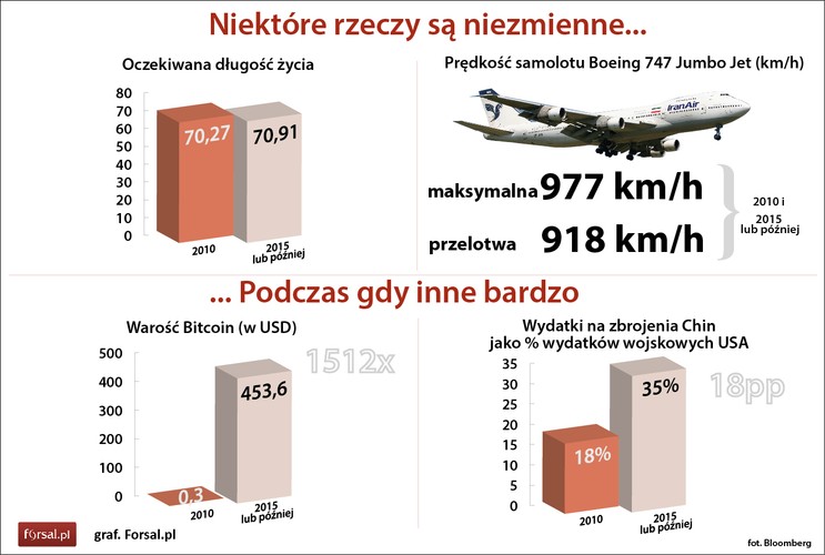 Niektóre rzeczy są niezmienne. Przykładowo, Boeing 747 Jumbo Jet latał z taka samą prędkością w 2015 r. jak i pięć lat wcześniej. Jednak w ostatnim pięcioleciu były na świecie rzeczy, które zmieniły się tak bardzo, że zadziwiły nawet największych wizjonerów. Przykład – Bitcoin, wirtualna waluta która początkowo była traktowana jak fanaberia internautów. Wartość wirtualnej waluty przez pięć lat wzrosła ponad 1500 razy z 0,61 USD w 2010 r. do ponad 456 dolarów w 2015 r. Czy ktoś się tego spodziewał? 
<br><br>Źródła danych: Bloomberg, Goldman Sachs, USGS, World Bank, US State Department, PwC, WTO, Wikipedia, OECD