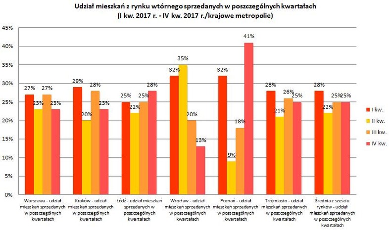 Cykliczność na rynku wtórnym w 2017 roku