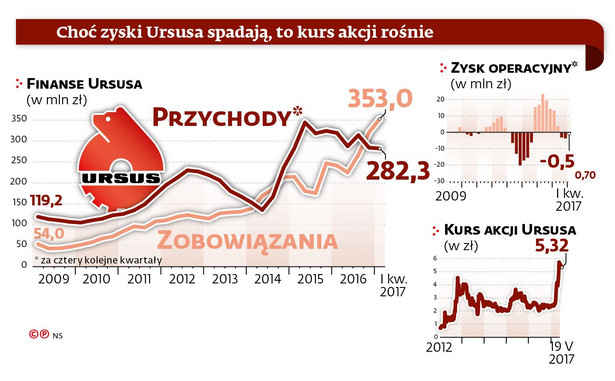 URSUS - wyniki finansowe