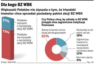 Sondaż: Polacy uważają, że bank BZ WBK powinien mieć polskiego właściciela