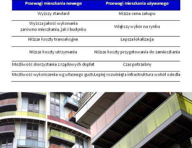 Przewagi mieszkania nowego i używanego