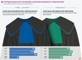 Postępowania dyscyplinarne u radców prawnych i adwokatów