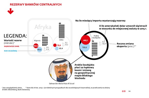 Jednak wśród największych posiadaczy daleko nam do najlepszych, jak Arabia Saudyjska, której rezerwy wystarczyłyby na pokrycie ok. 4,5 roku importu, czy Libia, gdzie jest to niemal 5,5 roku. Te kraje nie przez przypadek są w czołówce. Wysokie rezerwy to domena eksporterów surowców. Ale ze względu na niskie ceny ich produktów – jest to szczególnie widoczne na rynku ropy naftowej – to oni mają w ostatnim czasie spore problemy, które szybko odbijają się na wielkości zasobów banku centralnego. Efekt: u praktycznie wszystkich dużych producentów ropy rezerwy zmniejszyły się w ciągu ostatniego roku o kilkanaście procent.