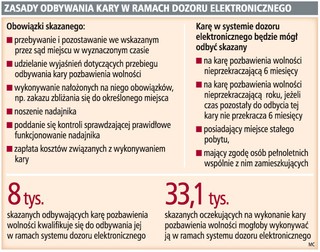 Dozór elektroniczny tylko dla warszawskich więźniów