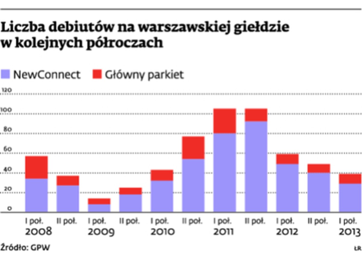 Liczba debiutów na warszawskiej giełdzie w kolejnych półroczach
