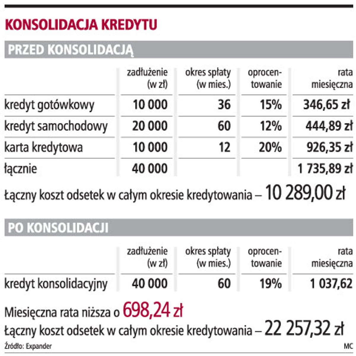 Konsolidacja kredytu