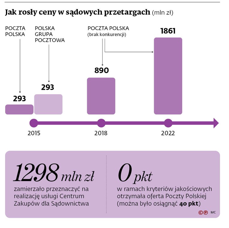 Jak rosły ceny w sądowych przetargach