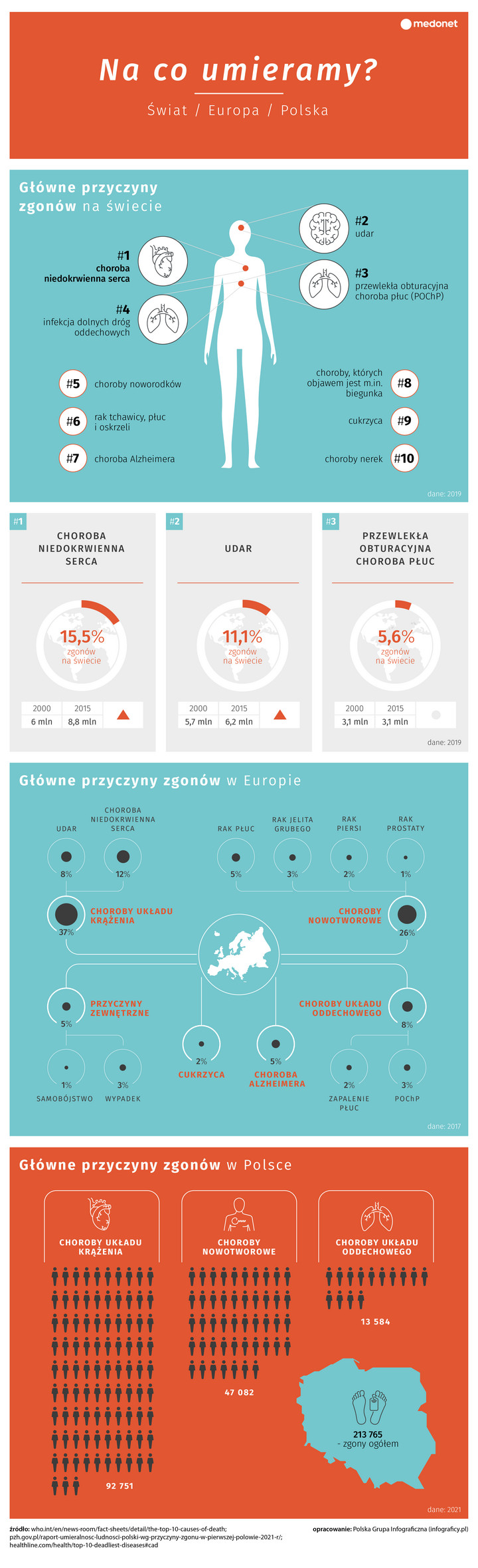 Na Co Umierają Ludzie W Polsce I Na świecie Oto Najczęstsze Przyczyny Infografika 7897