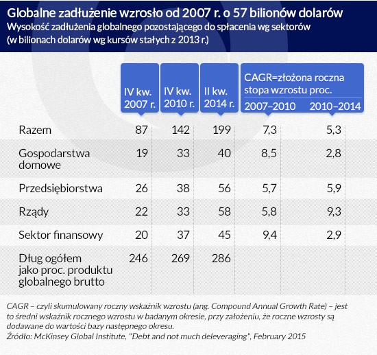 Globalne zadłużenie wzrosło od 2007 roku o 57 bln dol.,  infografika Dariusz Gąszczyk
