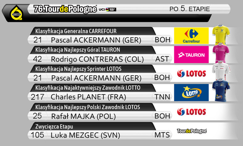 76. Tour de Pologne - klasyfikacje po 5. etapie