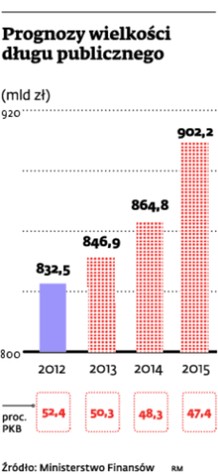 Prognozy wielkości długu publicznego