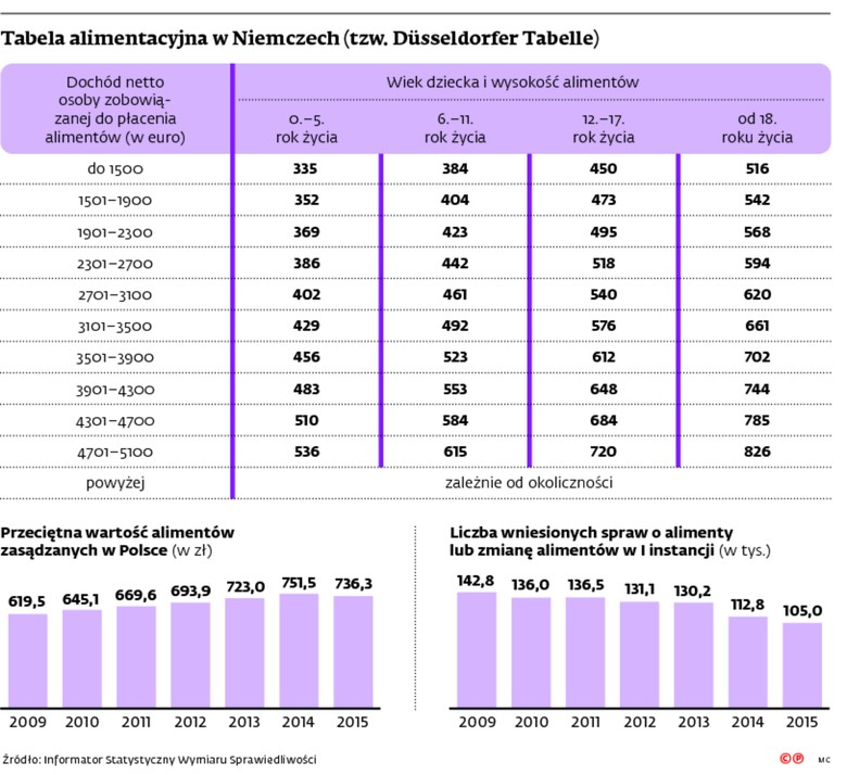 Tabela alimentacyjna w Niemczech