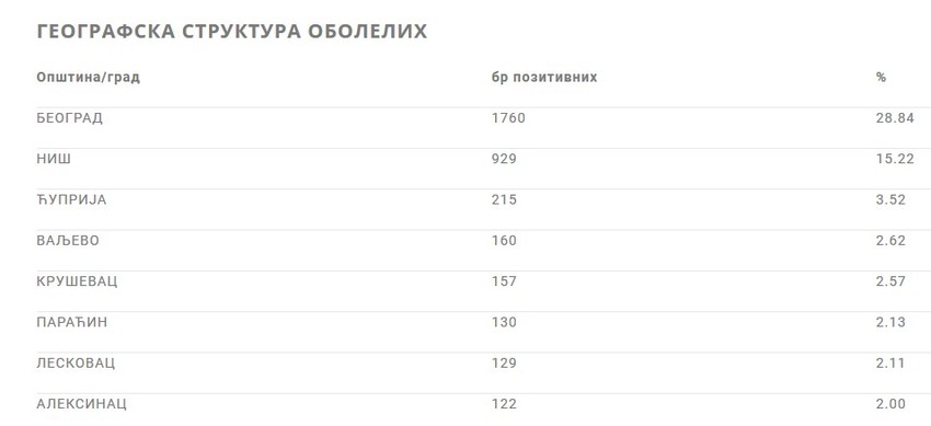 Gradovi sa najviše zaraženih od korona virusa 