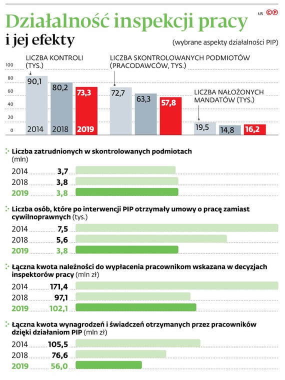 Działalność inspekcji pracy i jej efekty