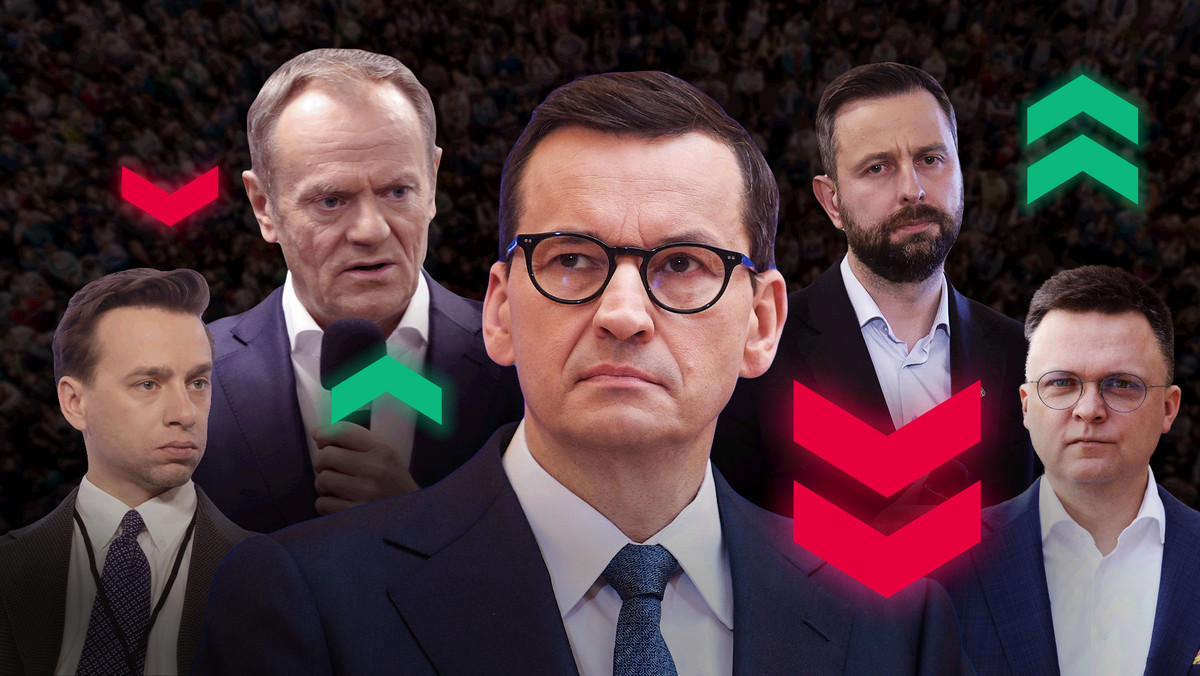 Sondaż zaufania. Morawiecki w kryzysie, dogania go Tusk