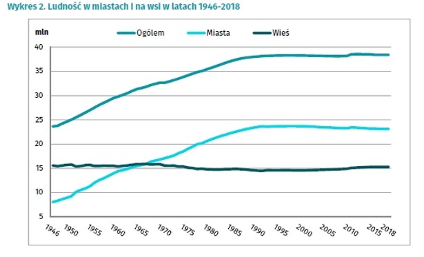 Ludność w miastach i na wsi w latach 1946-2018, GUS