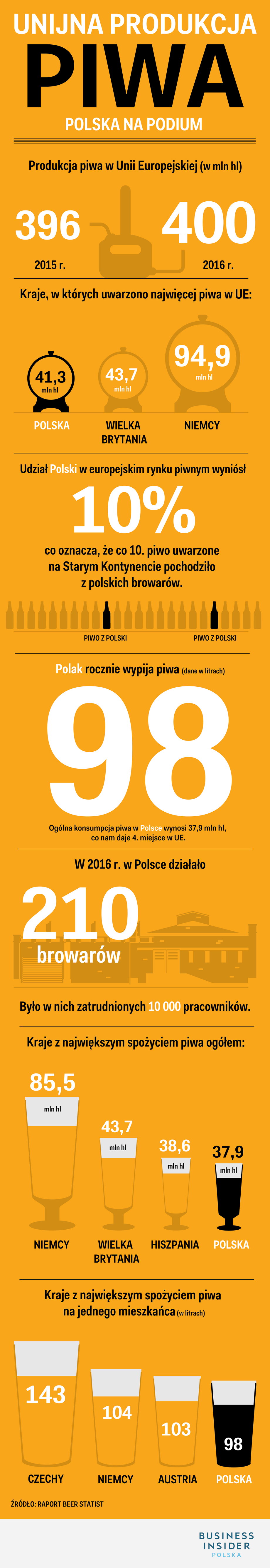 Produkcja piwa w UE w 2016 r. Polska na podium