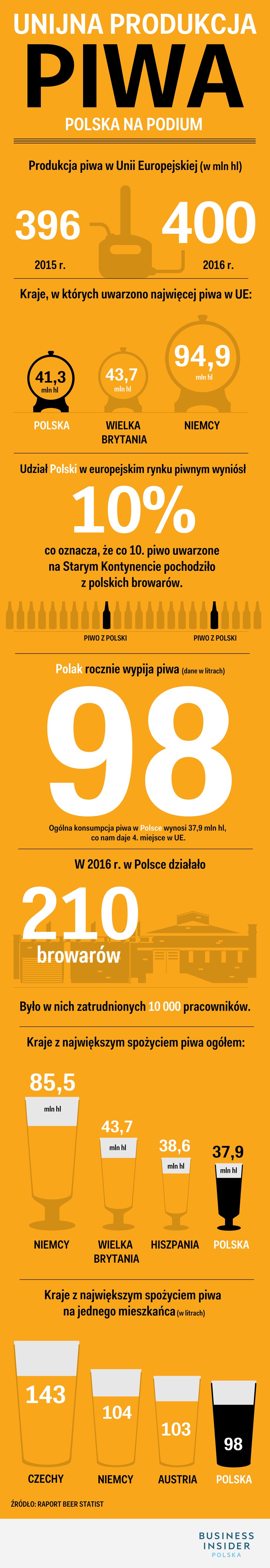 Produkcja piwa w UE w 2016 r. Polska na podium