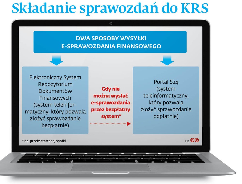 Składanie sprawozdań do KRS