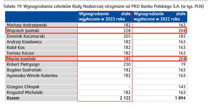 Zarobki w radzie nadzorczej PKO BP.