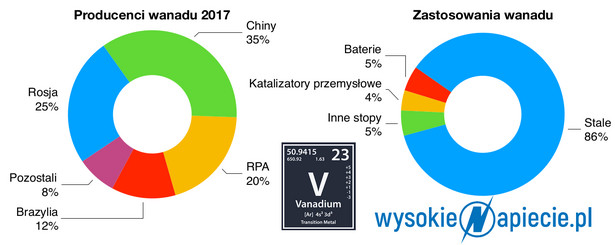 Producenci i zastosowania wanadu