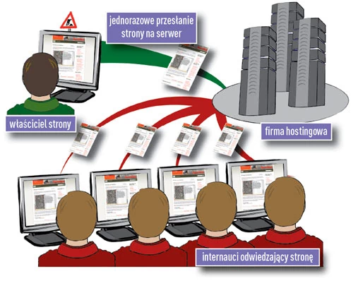 Po stworzeniu strony internetowej na domowym komputerze musimy przesłać ją na serwer firmy hostingowej, najczęściej za pomocą specjalnego protokołu FTP. Znajdująca się już na serwerze strona może być udostępniona wszystkim chętnym do jej odwiedzenia.