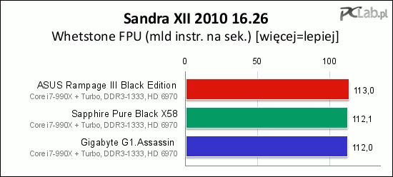 Wydajność obliczeniowa testowanych płyt jest zgodnie z oczekiwaniami bardzo zbliżona.