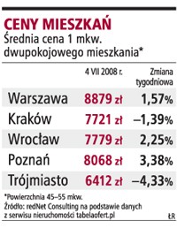 Ceny mieszkań