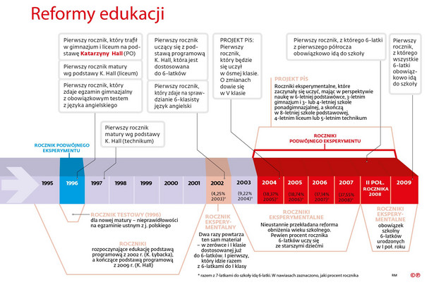 Reformy edukacji - roczniki 1995-2009