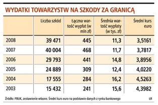 Wzrosną wydatki towarzystw za wypadki za granicą