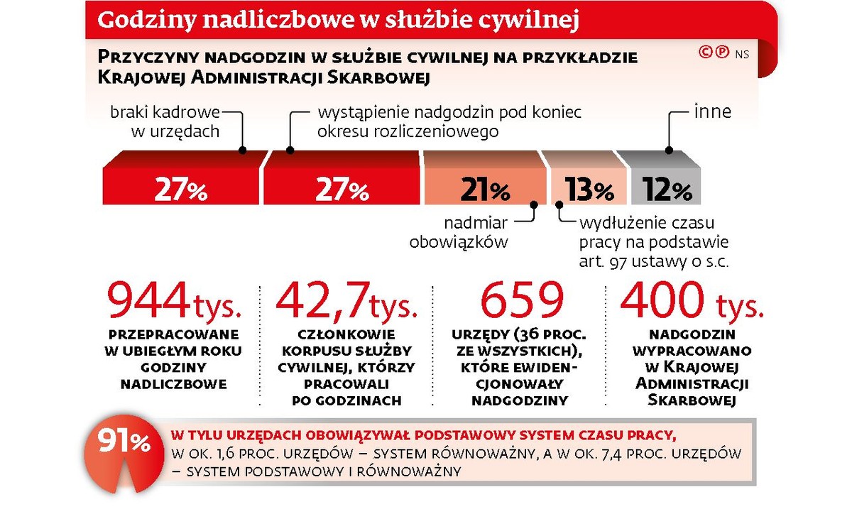 Godziny nadliczbowe w służbie cywilnej