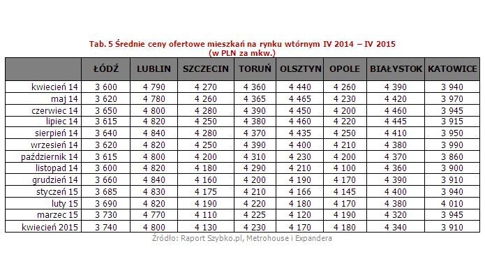 Niewielki zakres zmian cen oraz zróżnicowany kierunek - dwa miesiące niewielkich wzrostów, potem spadek i znowu zmiana kierunku - wbrew pierwszemu wrażeniu świadczą raczej o stabilizacji cen aniżeli o tendencji spadkowej czy wzrostowej. Z takim rozwojem wydarzeń mamy do czynienia  od grudnia 2014 roku.

<br>Jakie będą kolejne miesiące? Obniżki stóp procentowych i rekordowo tanie kredyty nie wywołały tak dużego wzrostu popytu na mieszkania, jakiego można by się spodziewać analizując dane historyczne. Kolejnych obniżek nie możemy oczekiwać, więc trudno będzie szukać tu bodźca do wzrostu popytu. <br>Z drugiej strony historia pokazuje, że dużo silniejszym stymulatorem do zakupów na polskim rynku nieruchomości, są zaostrzenia wprowadzane w systemie kredytowym.  Można więc oczekiwać, że w związku z kolejnym wzrostem wymaganego poziomu wkładu własnego z 10 do 15% w 2016, wzrośnie popyt na mieszkania i ilość transakcji. Biorąc pod uwagę sezonowość rynku nieruchomości, ożywienia na rynku możemy się spodziewać w końcówce III i  IV kwartale 2015 roku.