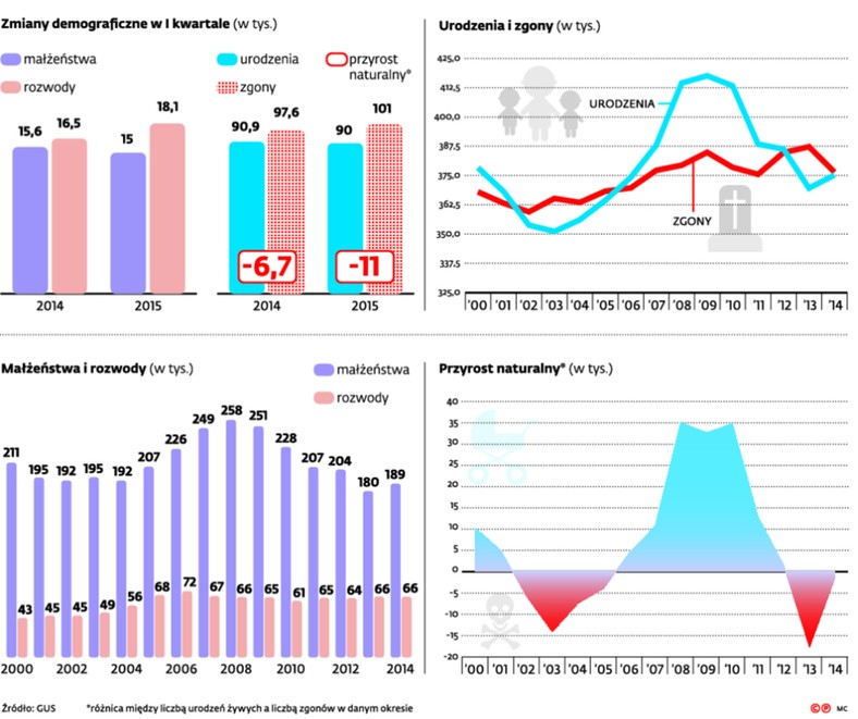 Nie dość, że w pierwszym kwartale zmniejszyła się liczba urodzeń, to jeszcze wzrosła w tym czasie liczba zgonów. Zarejestrowano ich ok. 101 tys. – blisko 3,5 tys. więcej niż w roku poprzednim.