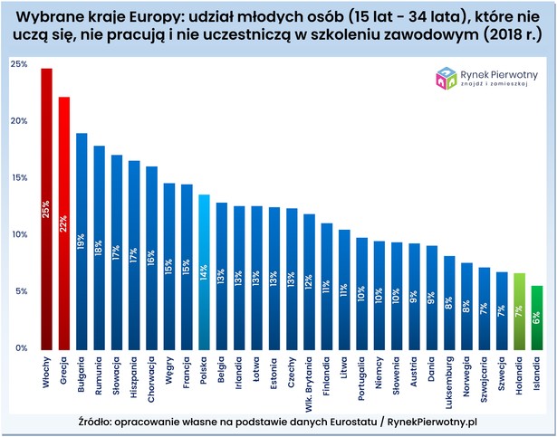 Udział młodych osób, które się nie uczą etc.