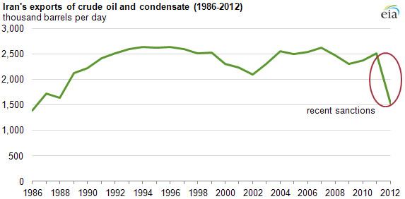 Iran - eksport ropy naftowej. Źródło: EIA