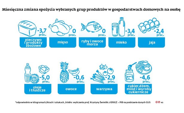 Spożycie produktów spożywczych w gospodarstwach na osobę