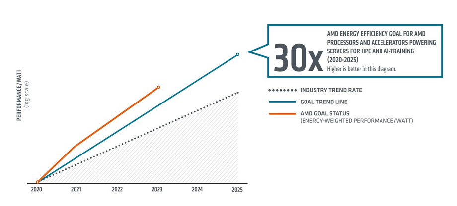 Aktualne postępy (stan na 2023 rok) w zakresie celu 30x25. AMD jest na dobrej drodze do osiągnięcia celu 30X i znacznie wykracza ponad krzywą trendu branżowego latach 2015-2020.