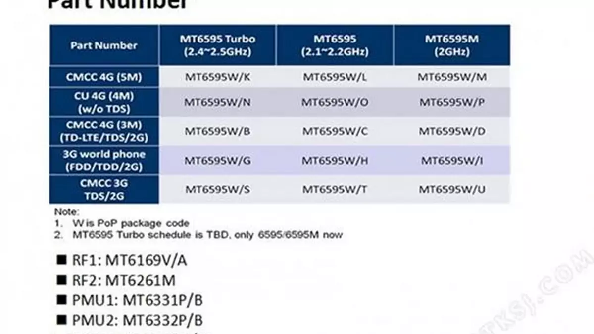 MediaTek zapowiada nowoczesny ośmiordzeniowy układ MT6595