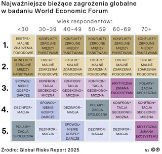 Najważniejsze bieżące zagrożenia globalne w badaniu World Economic Forum
