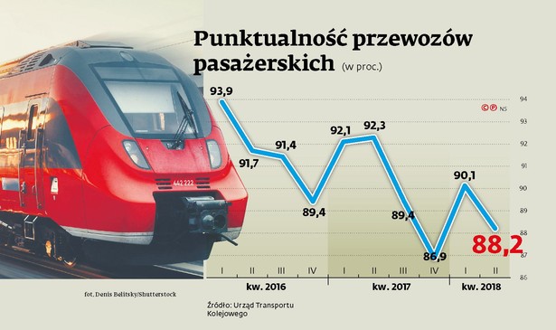 Punktualność przewozów pasażerskich