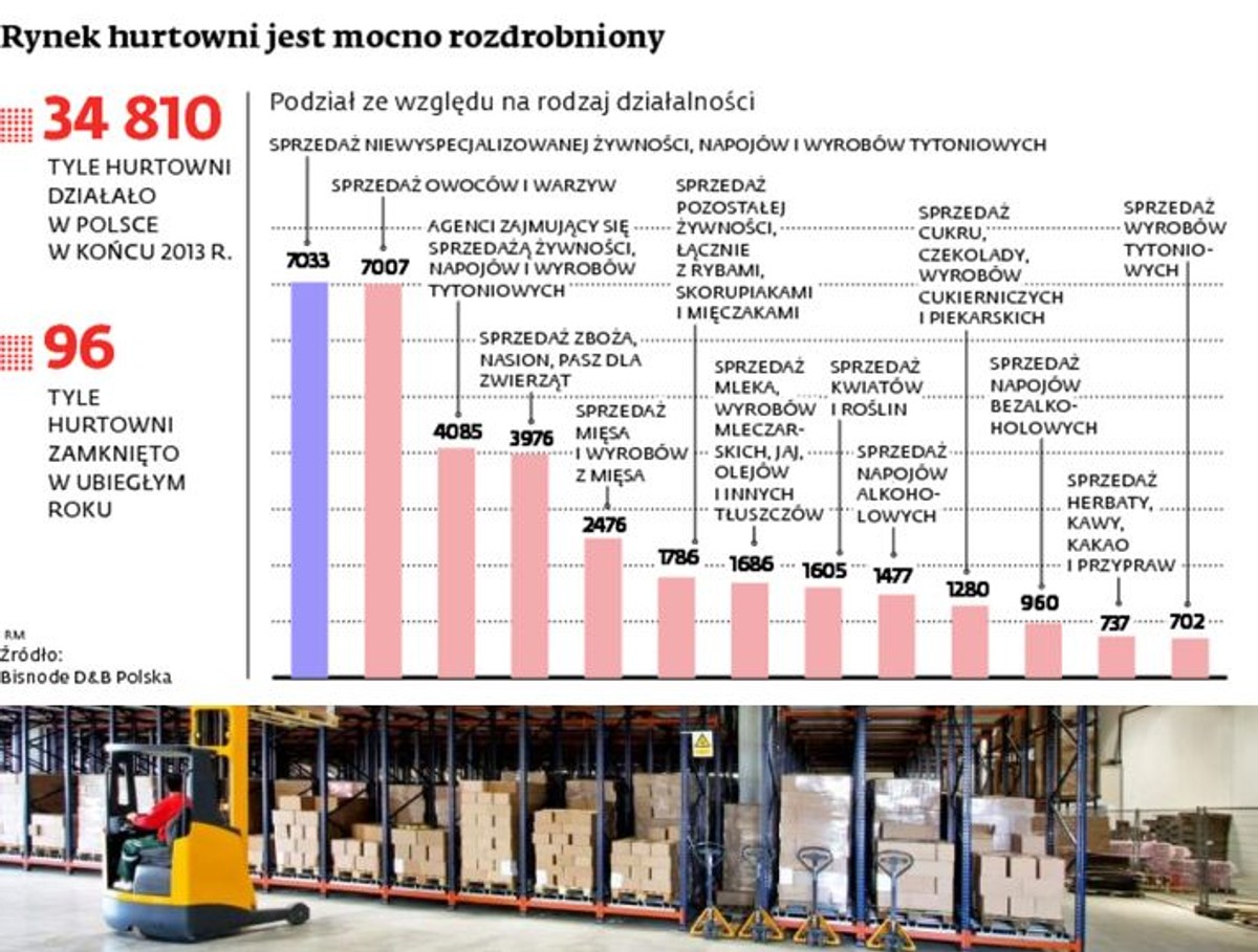 Rynek hurtowni jest mocno rozdrobniony