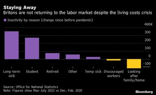 Brytyjska siła robocza topnieje. Dane z rynku pracy oznaczają dla rządu kłopoty