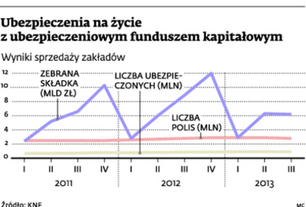 Ubezpieczenie na życie z ubezpieczeniowym funduszem kapitałowym