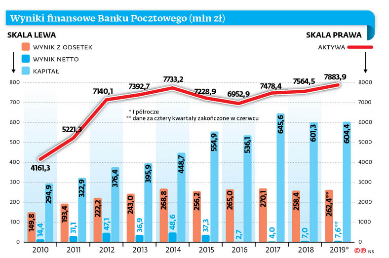 Wyniki finansowe Banku Pocztowego (mln zł)