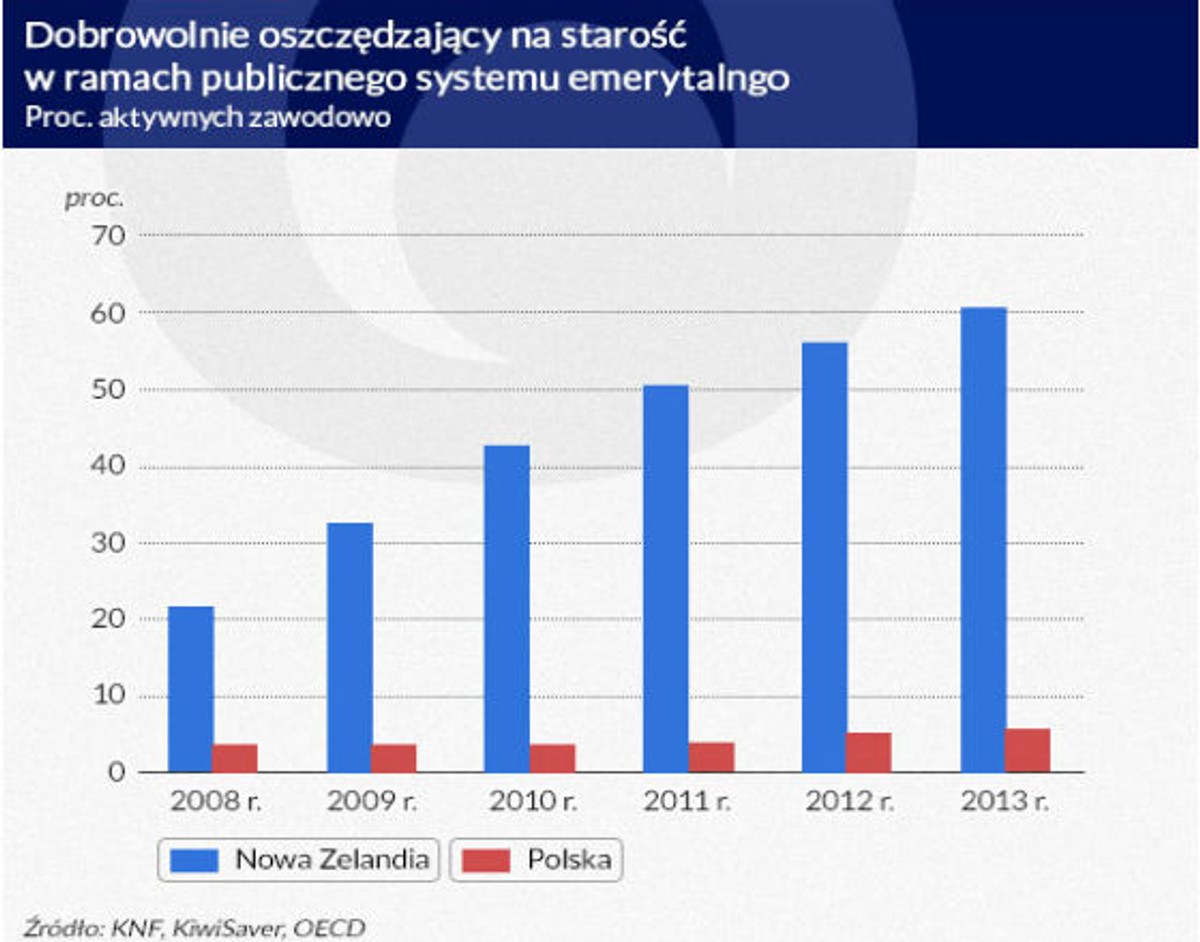 Dobrowolnie oszczędzający na starość w ramach pubicznego systemu emerytalnego