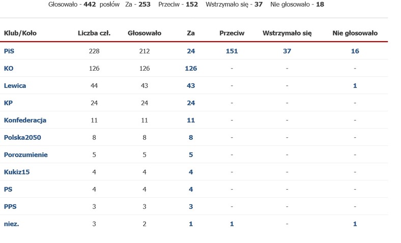 Lex Kaczyński. Wyniki głosowania w Sejmie
