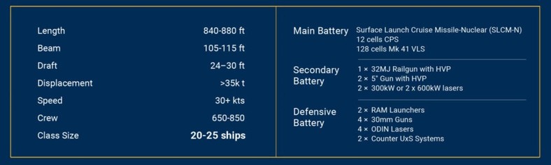 Uzbrojenie i dane okrętów klasy USS Trump