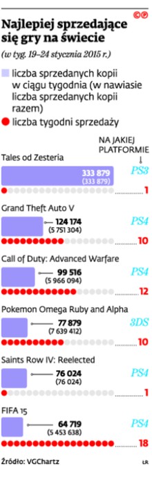 Najlepiej sprzedające się gry na świecie